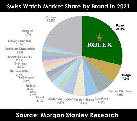 rolex fatturato 2018|rolex watch market share.